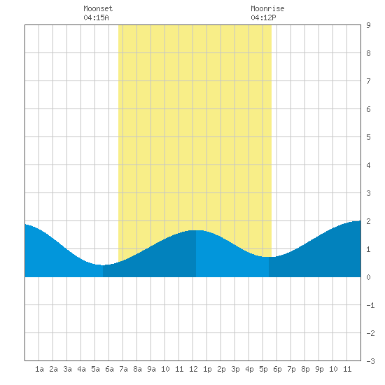 West Bahia Honda Key tide chart for Tuesday, November 16, 2021