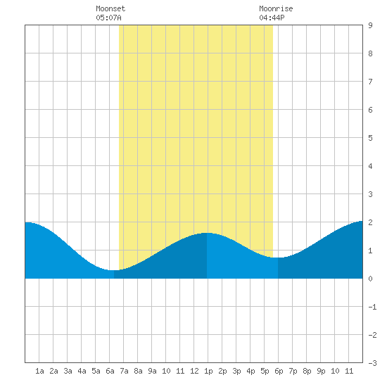 West Bahia Honda Key tide chart for Wednesday, November 17, 2021