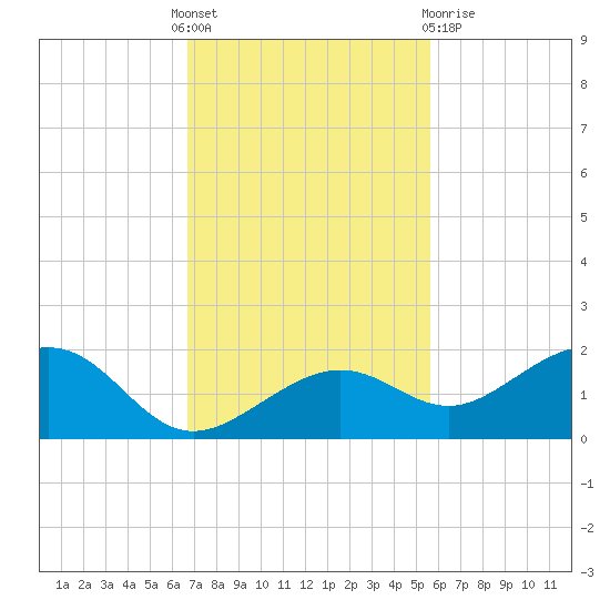 West Bahia Honda Key tide chart for Thursday, November 18, 2021