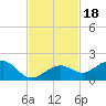 West Bahia Honda Key tide chart for Thursday, November 18, 2021