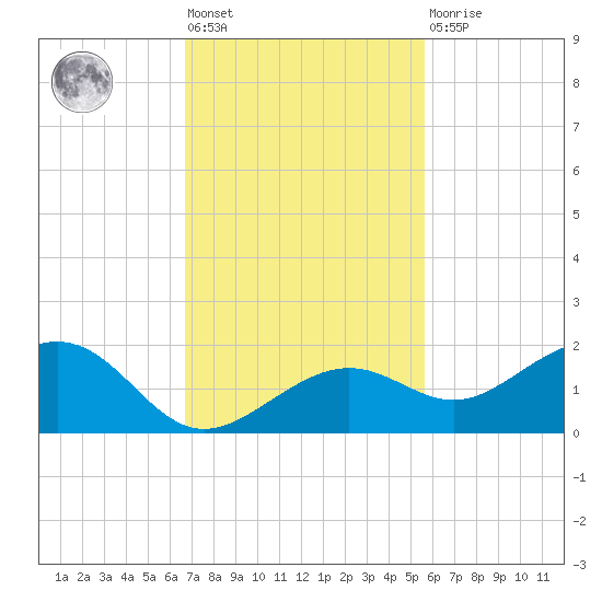 West Bahia Honda Key tide chart for Friday, November 19, 2021