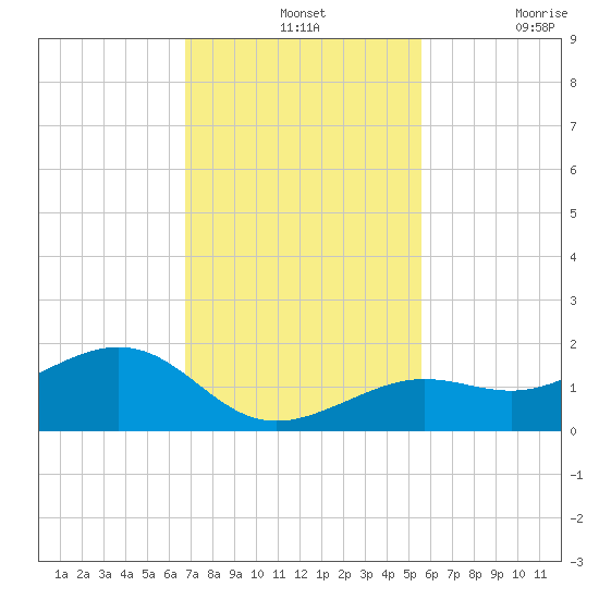 West Bahia Honda Key tide chart for Wednesday, November 24, 2021