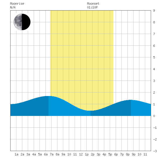 West Bahia Honda Key tide chart for Saturday, November 27, 2021