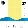 West Bahia Honda Key tide chart for Saturday, November 27, 2021