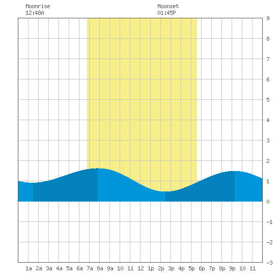 West Bahia Honda Key tide chart for Sunday, November 28, 2021