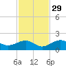West Bahia Honda Key tide chart for Monday, November 29, 2021