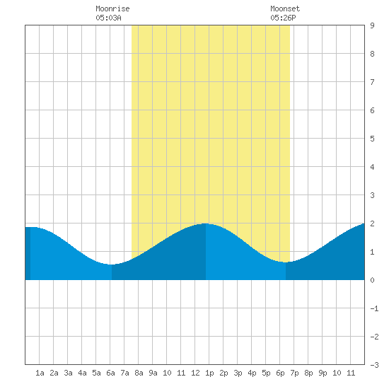 West Bahia Honda Key tide chart for Tuesday, November 2, 2021
