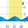 West Bahia Honda Key tide chart for Tuesday, November 2, 2021