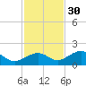West Bahia Honda Key tide chart for Tuesday, November 30, 2021