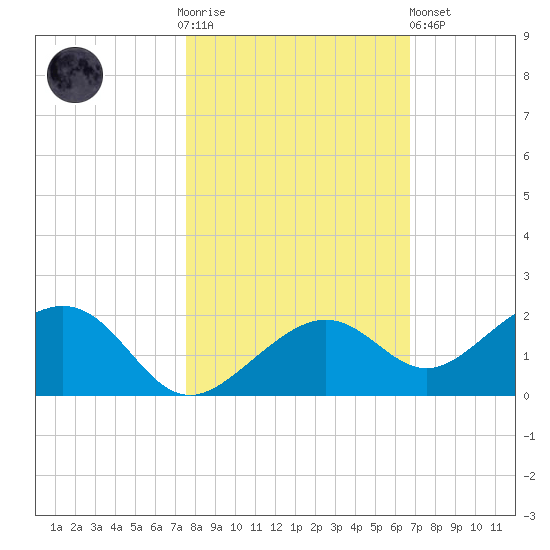 West Bahia Honda Key tide chart for Thursday, November 4, 2021