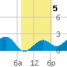 West Bahia Honda Key tide chart for Friday, November 5, 2021