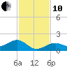 West Bahia Honda Key tide chart for Friday, December 10, 2021