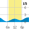 West Bahia Honda Key tide chart for Wednesday, December 15, 2021
