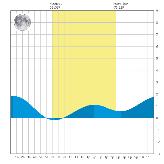 West Bahia Honda Key tide chart for Saturday, December 18, 2021