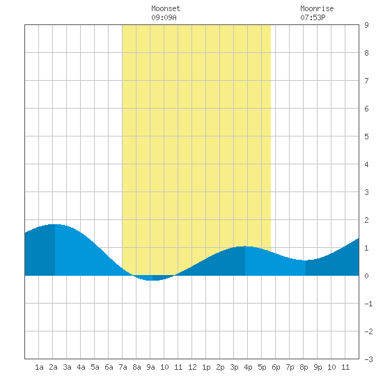West Bahia Honda Key tide chart for Tuesday, December 21, 2021
