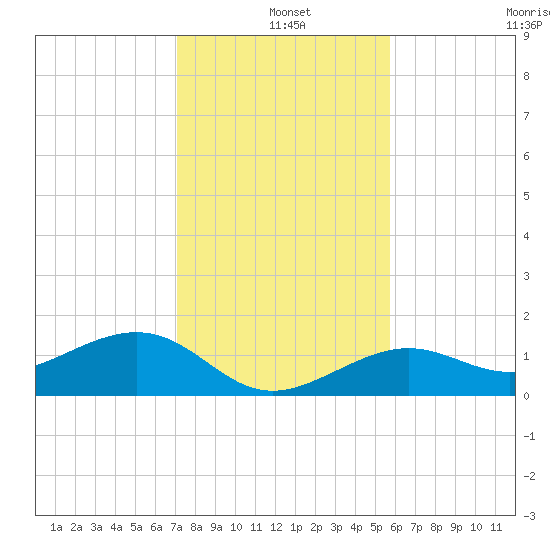 West Bahia Honda Key tide chart for Saturday, December 25, 2021