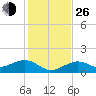 West Bahia Honda Key tide chart for Sunday, December 26, 2021