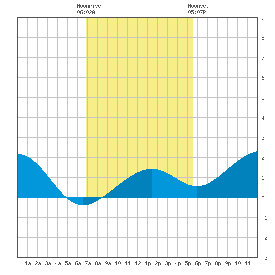 West Bahia Honda Key tide chart for Friday, December 3, 2021
