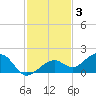 West Bahia Honda Key tide chart for Friday, December 3, 2021
