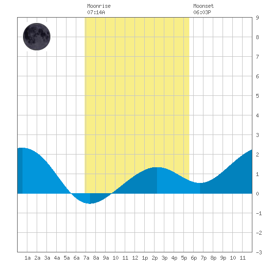 West Bahia Honda Key tide chart for Saturday, December 4, 2021