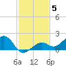 West Bahia Honda Key tide chart for Sunday, December 5, 2021