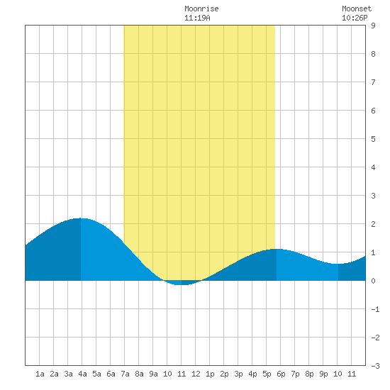 West Bahia Honda Key tide chart for Wednesday, December 8, 2021