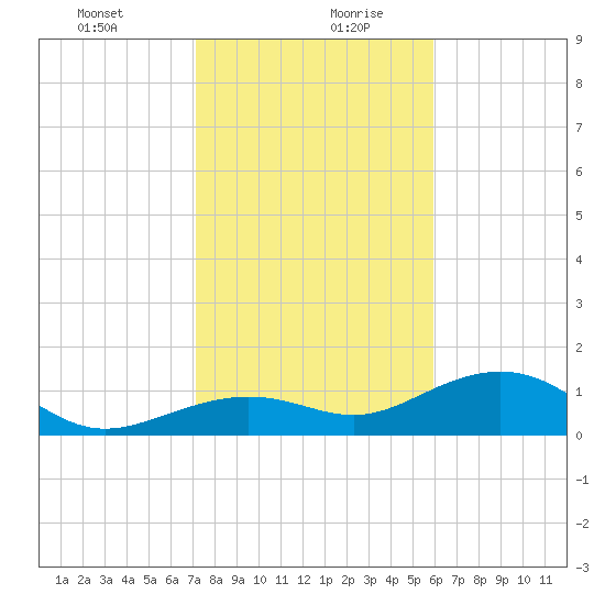 West Bahia Honda Key tide chart for Tuesday, January 11, 2022