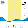 West Bahia Honda Key tide chart for Monday, January 17, 2022