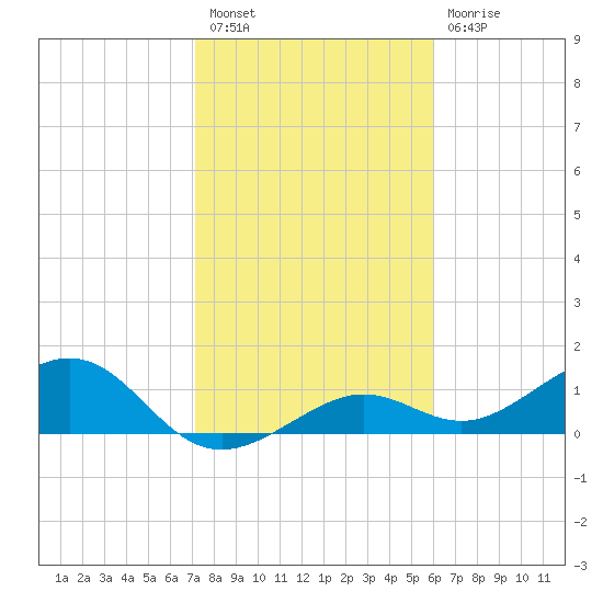 West Bahia Honda Key tide chart for Tuesday, January 18, 2022