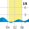 West Bahia Honda Key tide chart for Wednesday, January 19, 2022