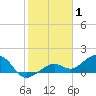 West Bahia Honda Key tide chart for Saturday, January 1, 2022