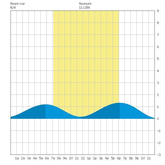 West Bahia Honda Key tide chart for Monday, January 24, 2022