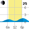 West Bahia Honda Key tide chart for Tuesday, January 25, 2022