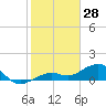 West Bahia Honda Key tide chart for Friday, January 28, 2022