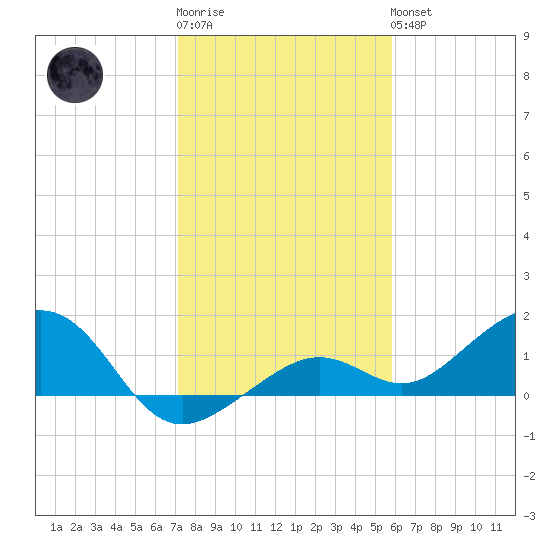 West Bahia Honda Key tide chart for Sunday, January 2, 2022
