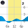 West Bahia Honda Key tide chart for Sunday, January 2, 2022