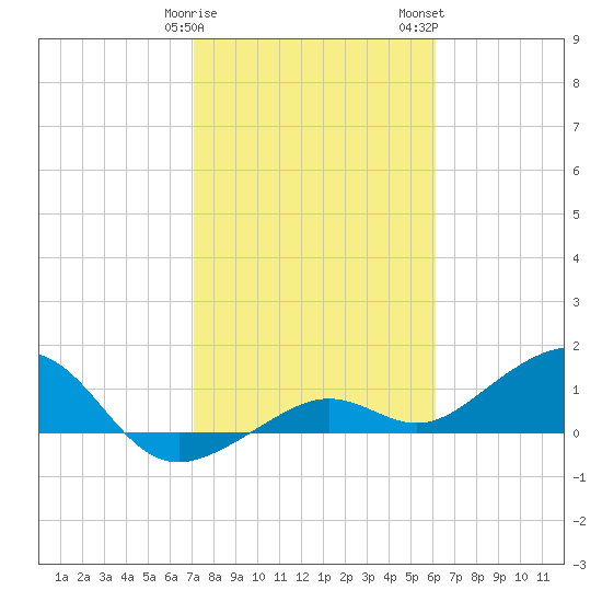 West Bahia Honda Key tide chart for Sunday, January 30, 2022