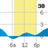 West Bahia Honda Key tide chart for Sunday, January 30, 2022