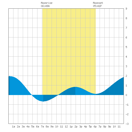 West Bahia Honda Key tide chart for Monday, January 31, 2022