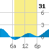 West Bahia Honda Key tide chart for Monday, January 31, 2022