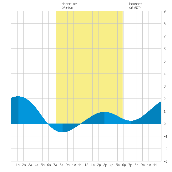 West Bahia Honda Key tide chart for Monday, January 3, 2022