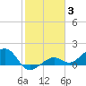 West Bahia Honda Key tide chart for Monday, January 3, 2022