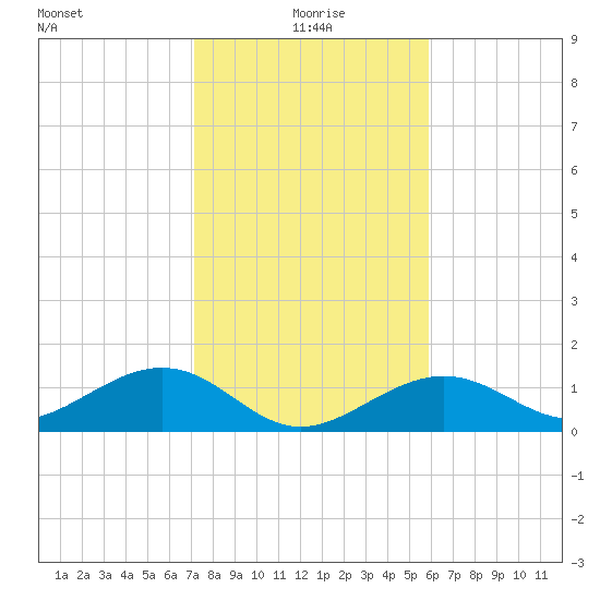 West Bahia Honda Key tide chart for Saturday, January 8, 2022