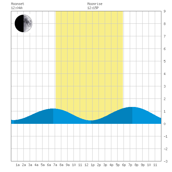 West Bahia Honda Key tide chart for Sunday, January 9, 2022