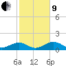 West Bahia Honda Key tide chart for Sunday, January 9, 2022