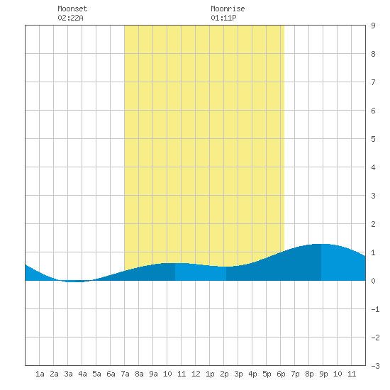 West Bahia Honda Key tide chart for Thursday, February 10, 2022