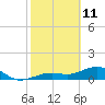 West Bahia Honda Key tide chart for Friday, February 11, 2022