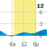 West Bahia Honda Key tide chart for Saturday, February 12, 2022