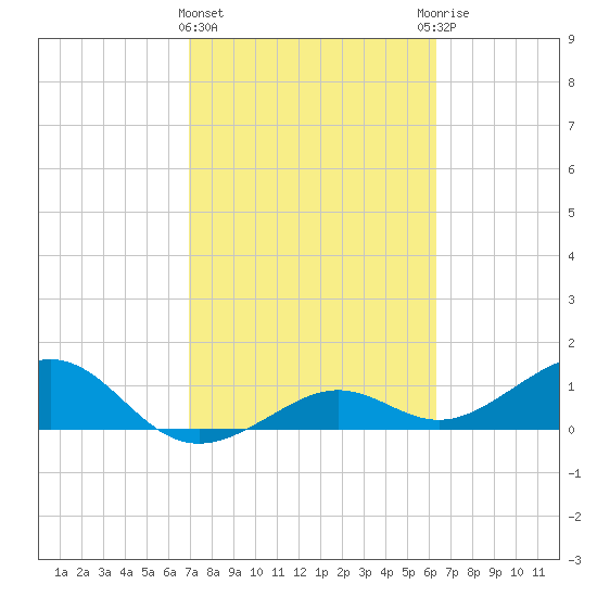 West Bahia Honda Key tide chart for Tuesday, February 15, 2022