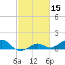 West Bahia Honda Key tide chart for Tuesday, February 15, 2022